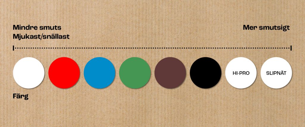 Diagram välj rätt skurblock